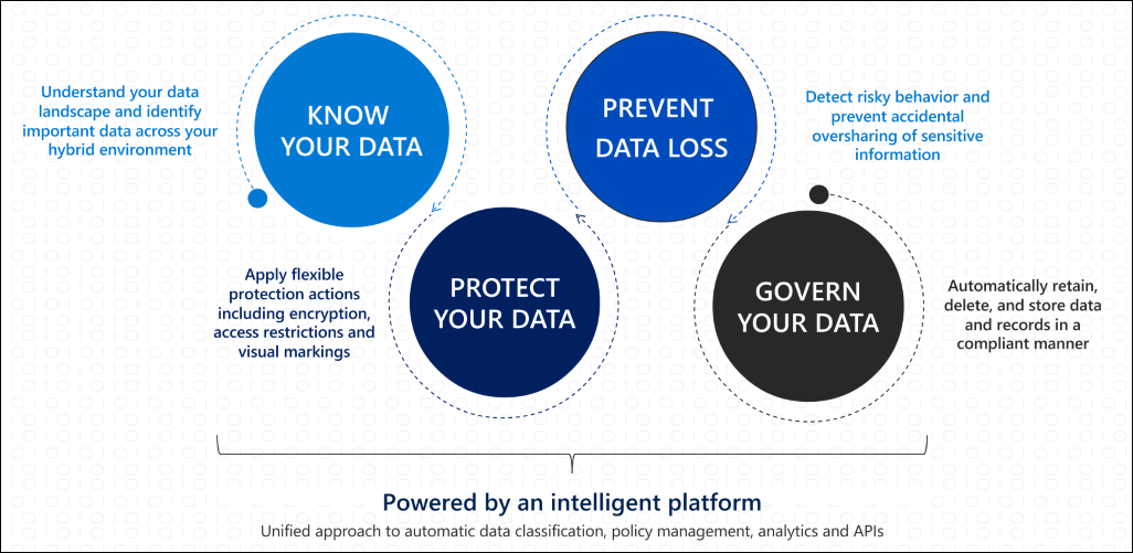 Data Govern Managing Data Security, Compliance and Governance in Microsoft 365 with ...