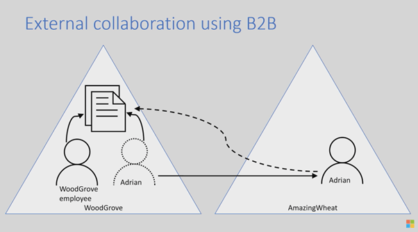 Microsoft Entra B2B Collaboration vs B2B Direct Connect explained ...
