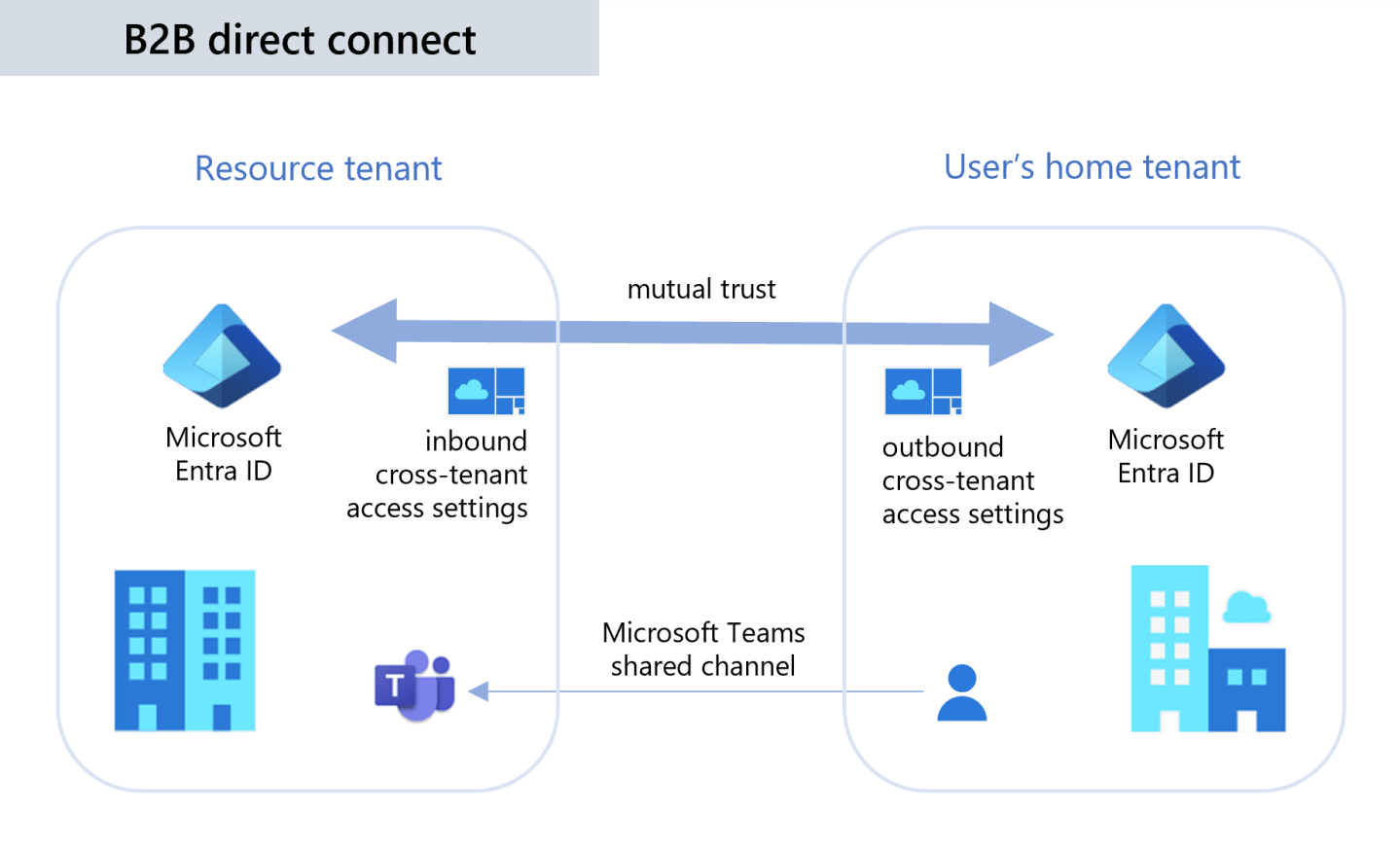 Microsoft Entra B2B Collaboration vs B2B Direct Connect explained